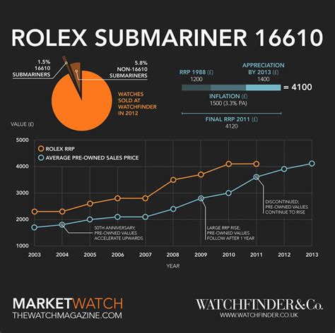 60's rolex submariner|rolex submariner year chart.